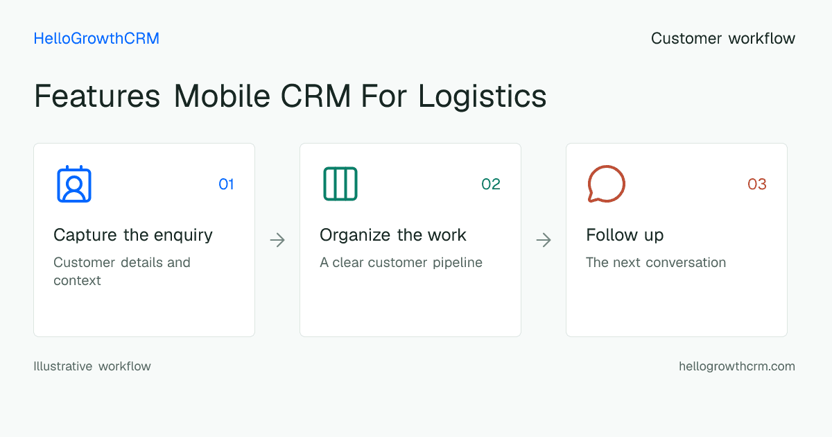 Customer workflow illustration for features mobile crm for logistics