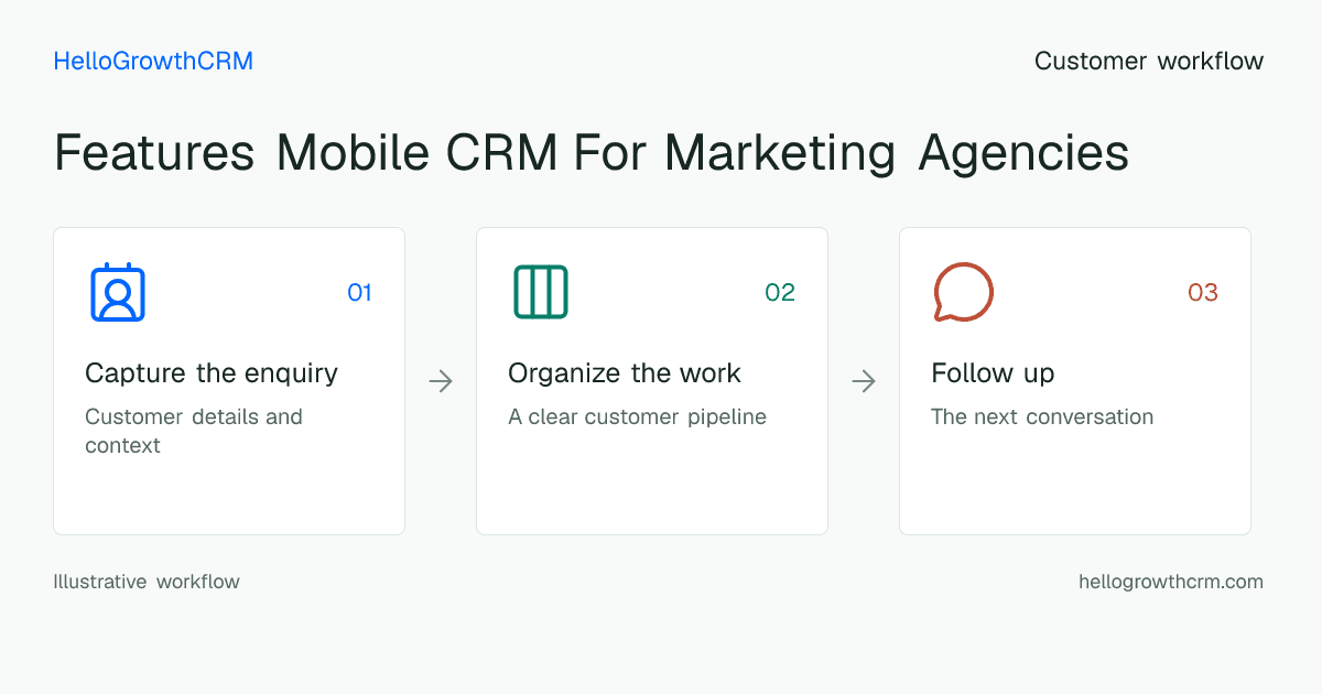 Customer workflow illustration for features mobile crm for marketing agencies
