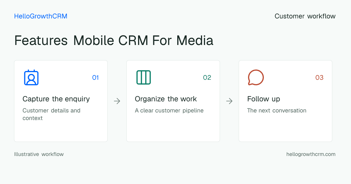 Customer workflow illustration for features mobile crm for media