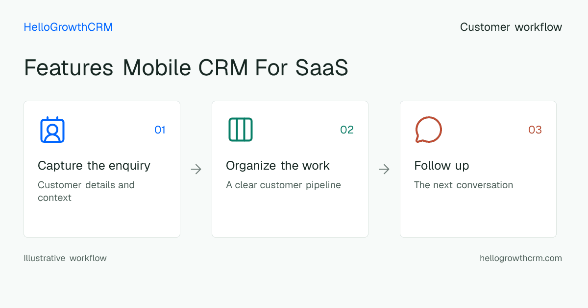 Customer workflow illustration for features mobile crm for saas