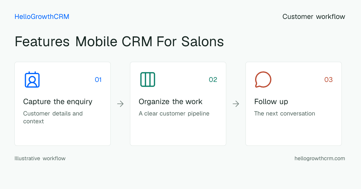 Customer workflow illustration for features mobile crm for salons