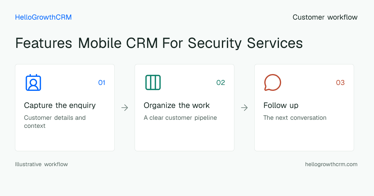 Customer workflow illustration for features mobile crm for security services