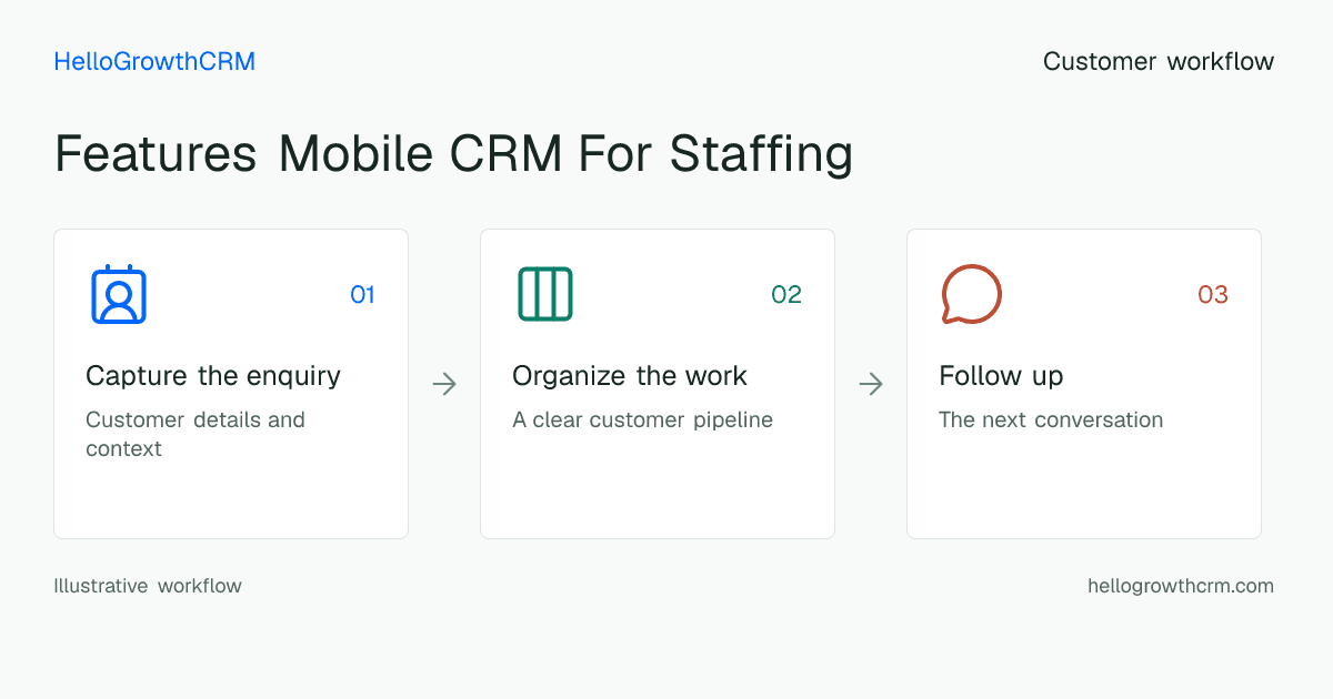 Customer workflow illustration for features mobile crm for staffing
