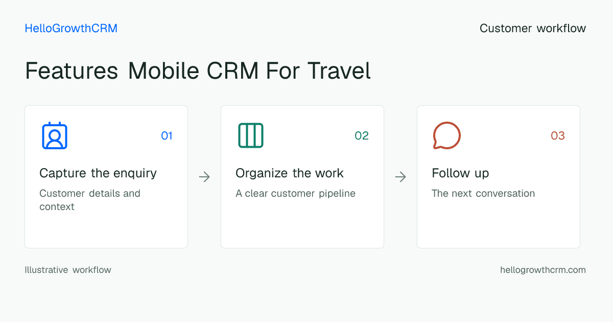 Customer workflow illustration for features mobile crm for travel