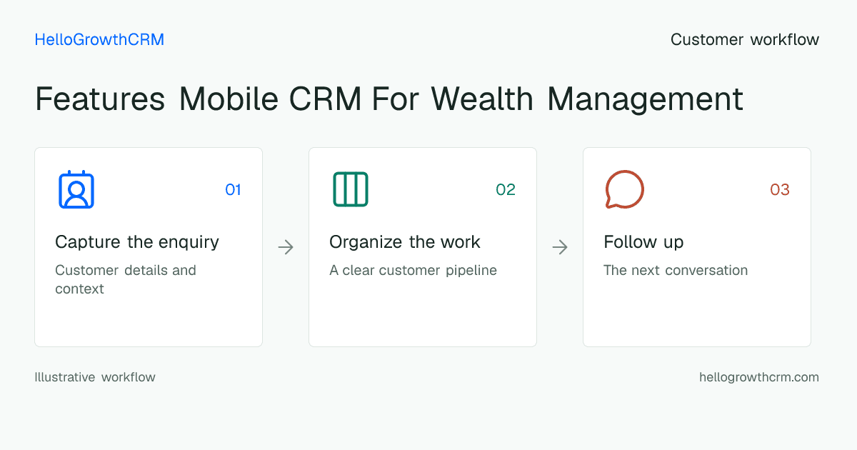 Customer workflow illustration for features mobile crm for wealth management