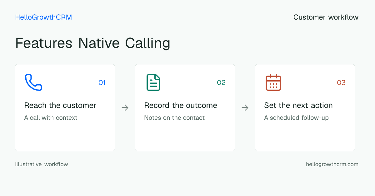 Customer workflow illustration for features native calling