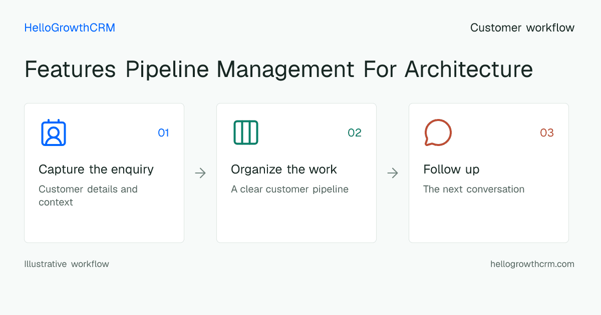 Customer workflow illustration for features pipeline management for architecture
