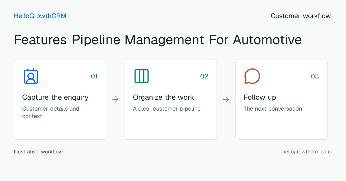 Customer workflow illustration for features pipeline management for automotive