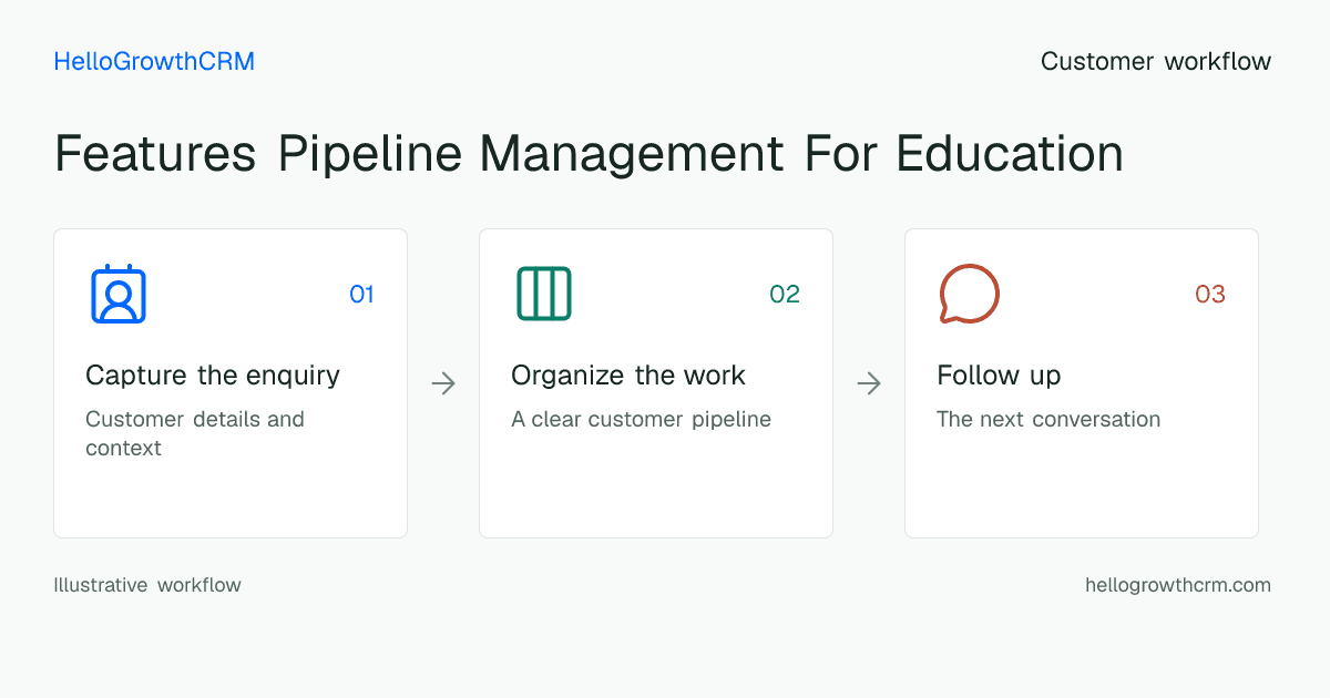 Customer workflow illustration for features pipeline management for education