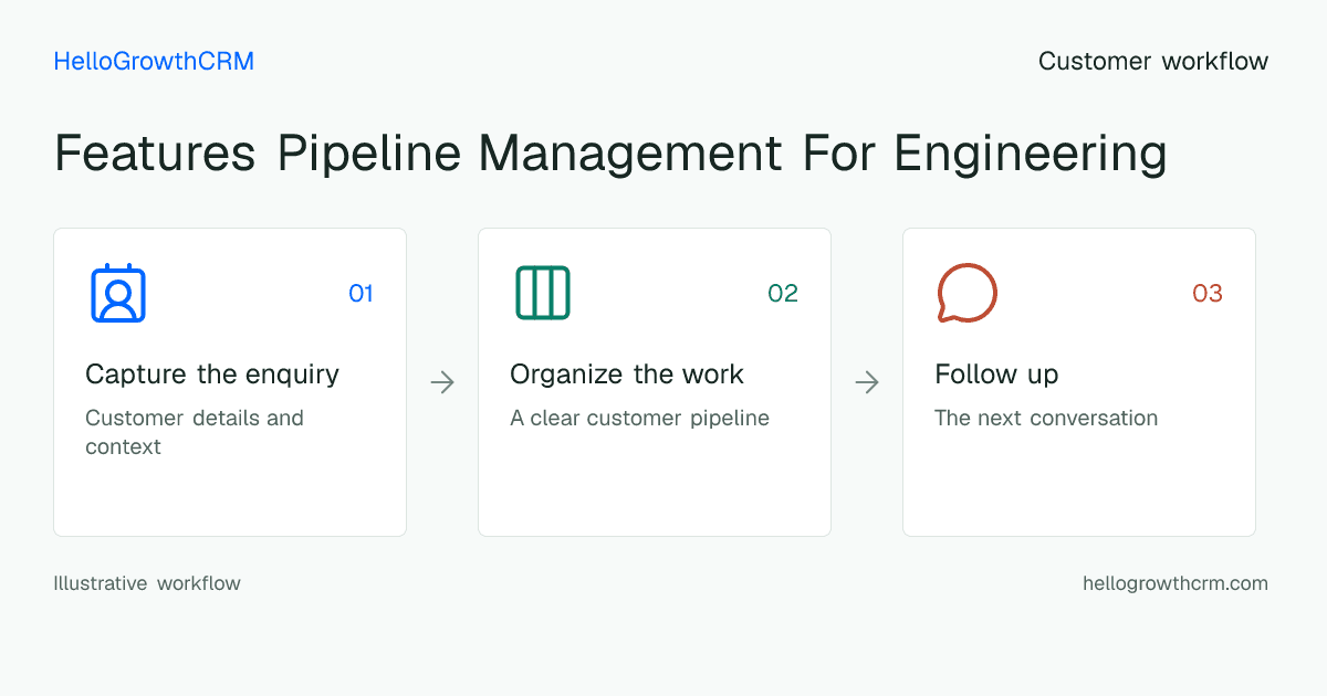 Customer workflow illustration for features pipeline management for engineering