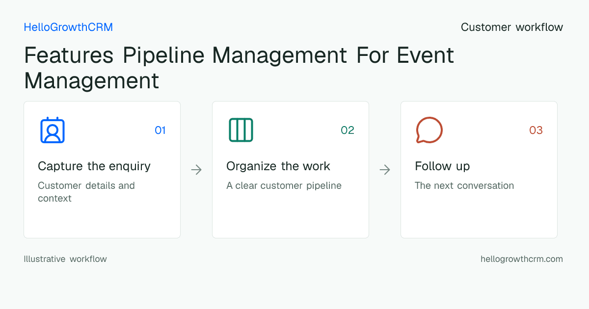 Customer workflow illustration for features pipeline management for event management