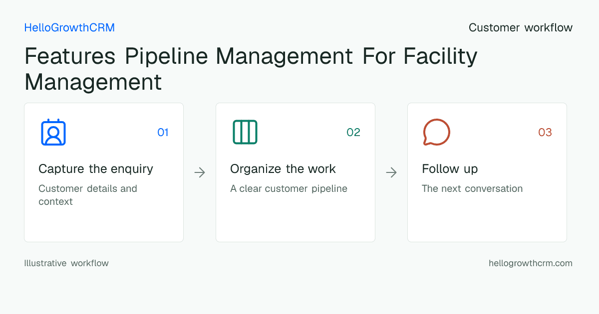 Customer workflow illustration for features pipeline management for facility management