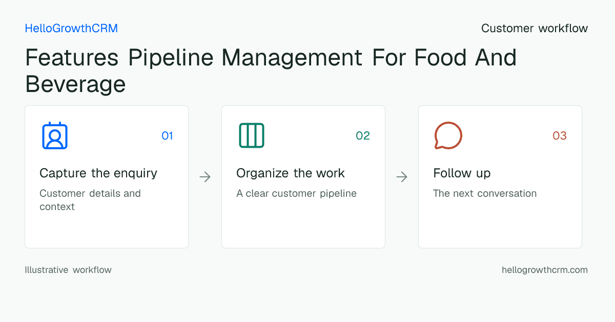 Customer workflow illustration for features pipeline management for food and beverage