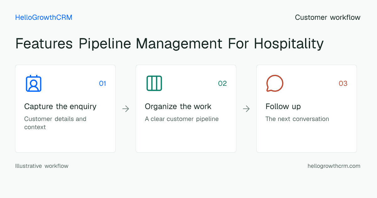Customer workflow illustration for features pipeline management for hospitality