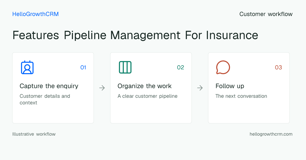 Customer workflow illustration for features pipeline management for insurance