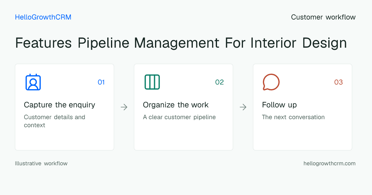 Customer workflow illustration for features pipeline management for interior design