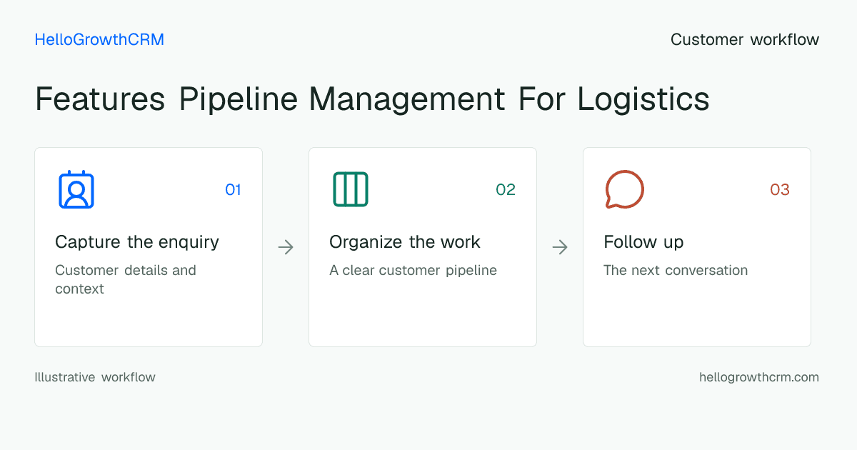 Customer workflow illustration for features pipeline management for logistics