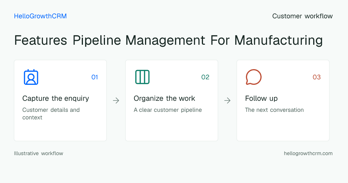 Customer workflow illustration for features pipeline management for manufacturing