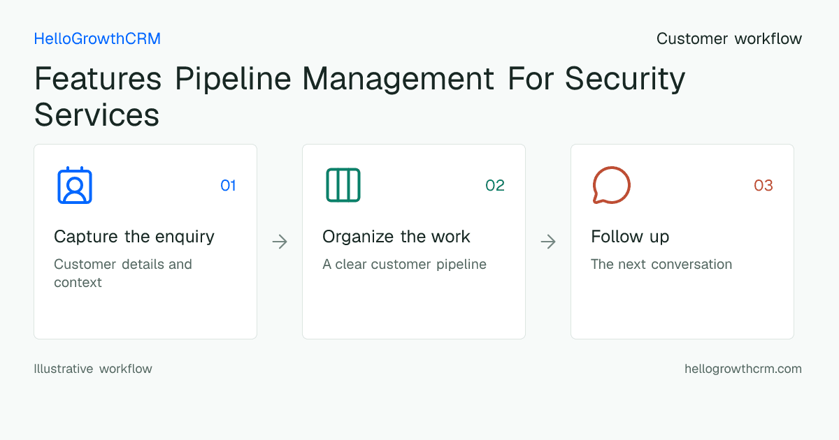 Customer workflow illustration for features pipeline management for security services
