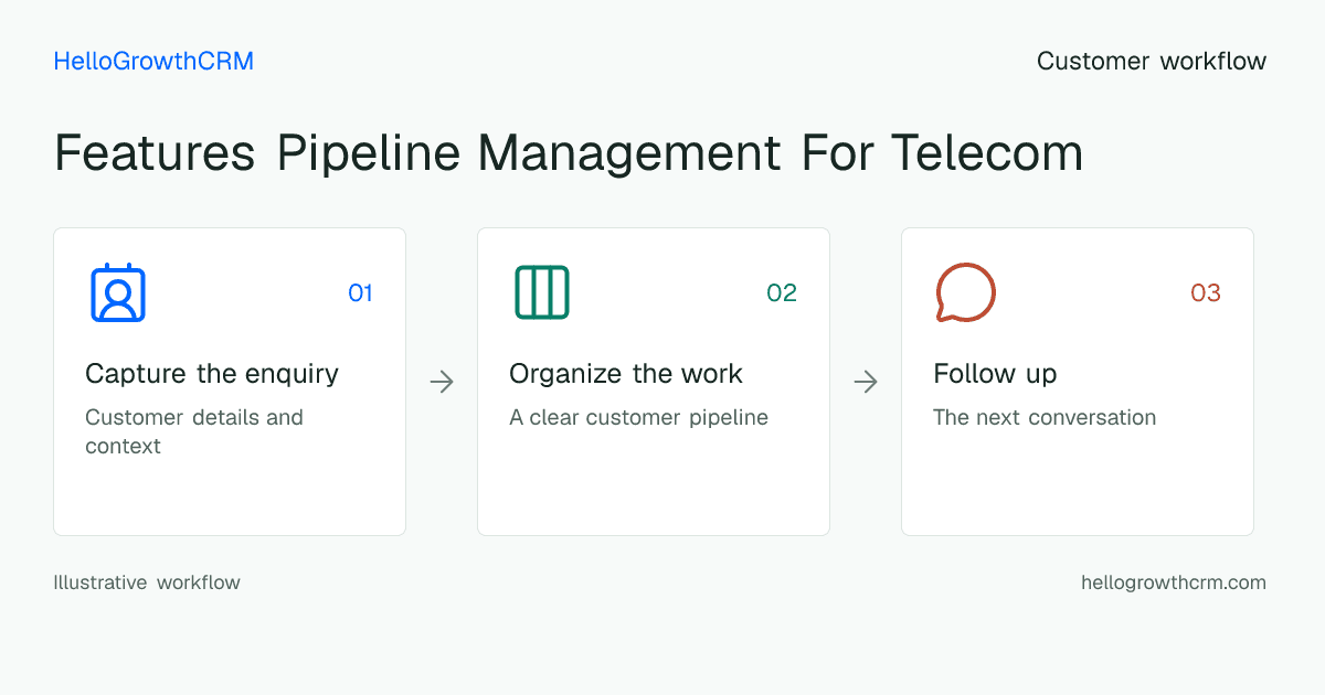 Customer workflow illustration for features pipeline management for telecom