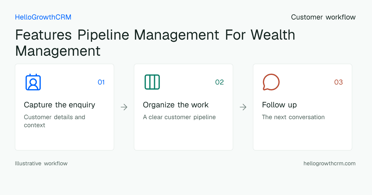 Customer workflow illustration for features pipeline management for wealth management