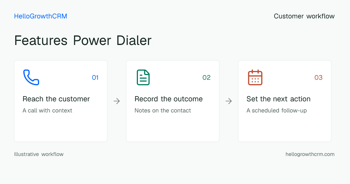 Customer workflow illustration for features power dialer