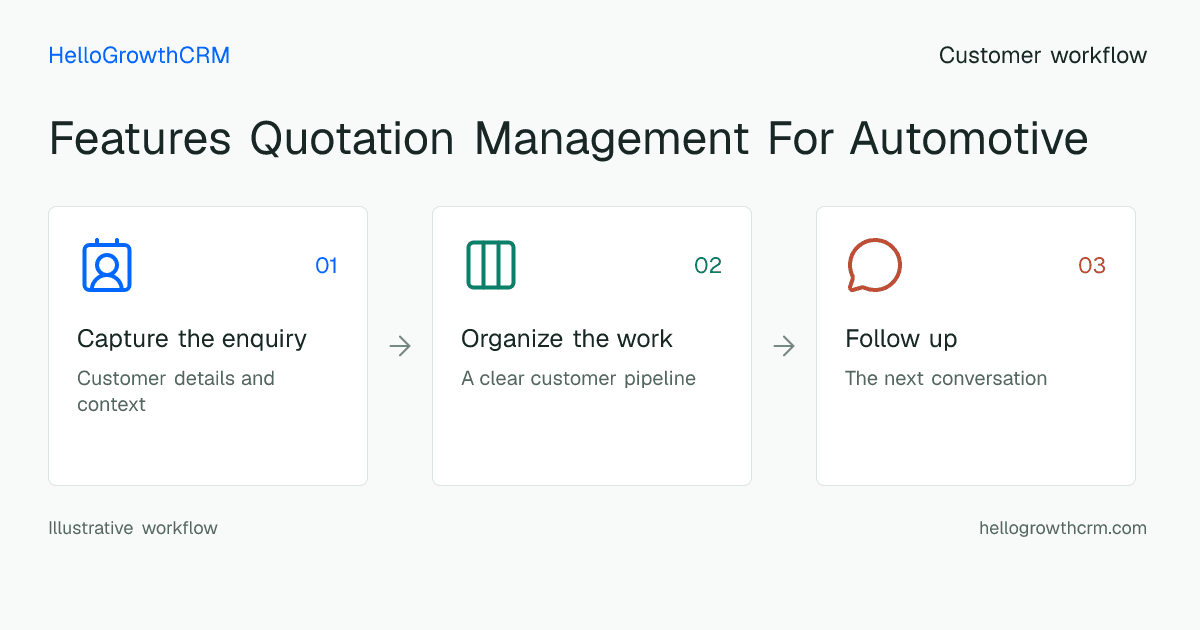 Customer workflow illustration for features quotation management for automotive