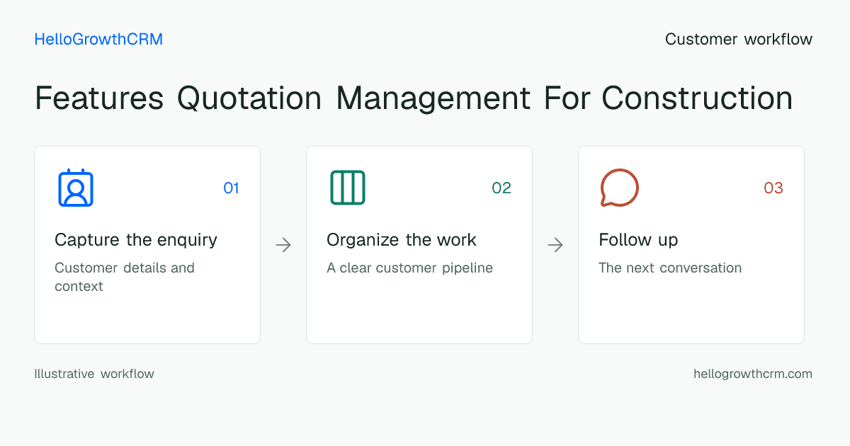 Customer workflow illustration for features quotation management for construction