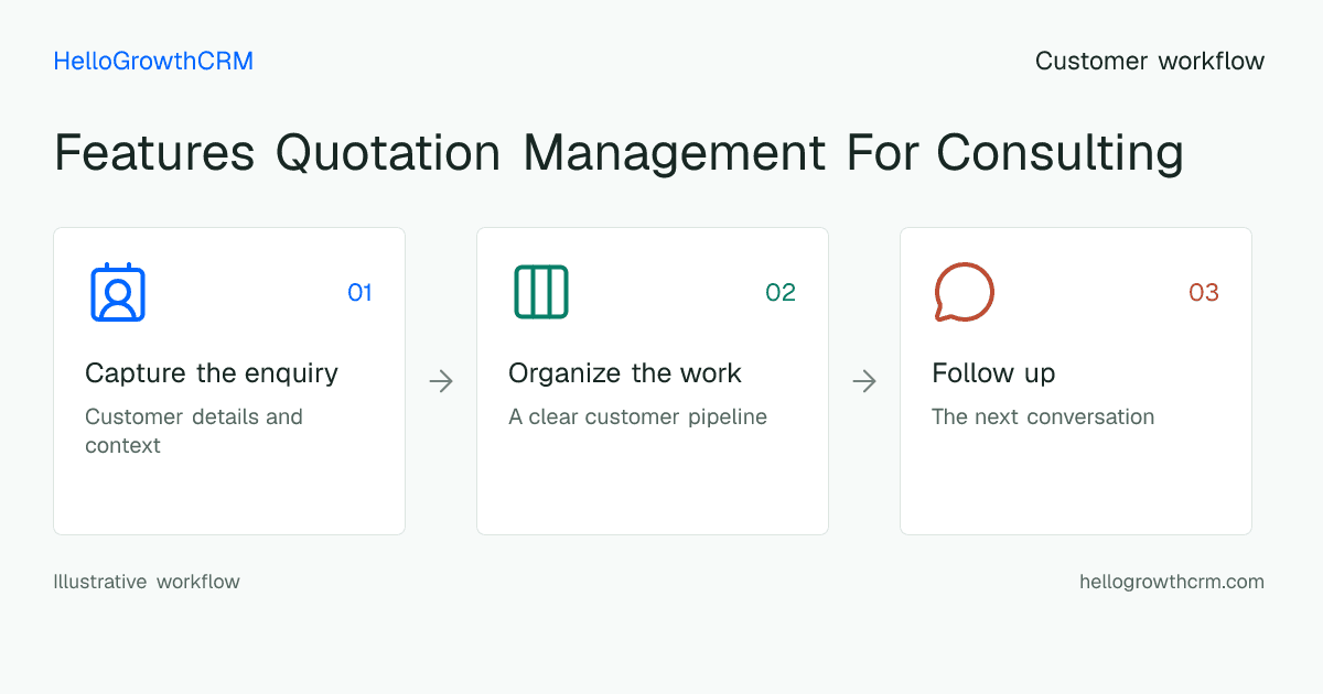 Customer workflow illustration for features quotation management for consulting