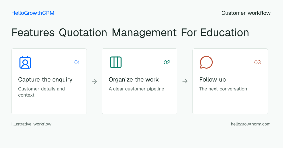 Customer workflow illustration for features quotation management for education