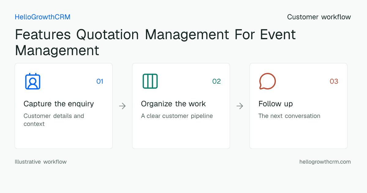 Customer workflow illustration for features quotation management for event management