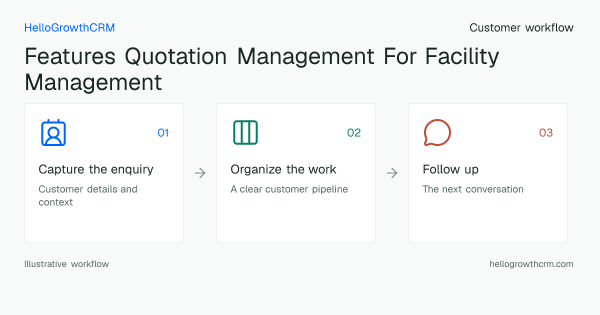 Customer workflow illustration for features quotation management for facility management