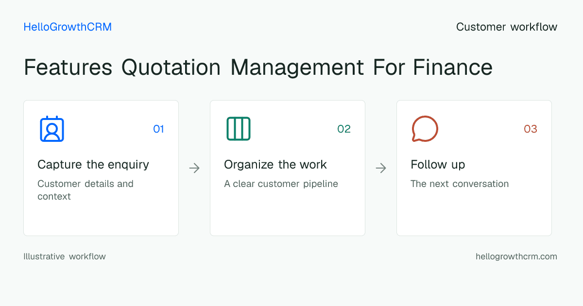 Customer workflow illustration for features quotation management for finance
