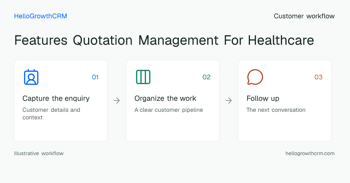 Customer workflow illustration for features quotation management for healthcare