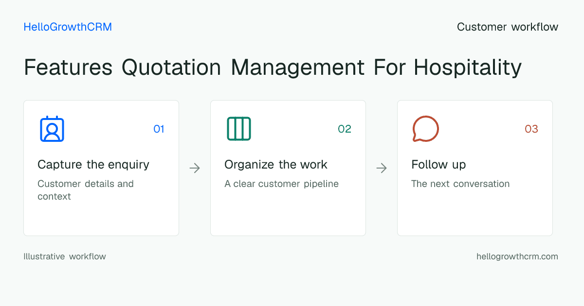Customer workflow illustration for features quotation management for hospitality