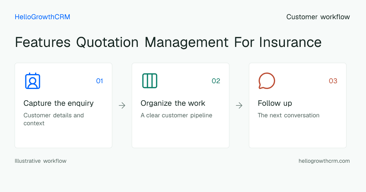 Customer workflow illustration for features quotation management for insurance
