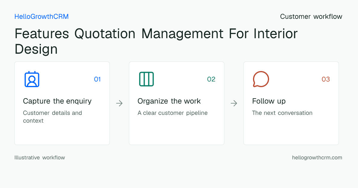 Customer workflow illustration for features quotation management for interior design