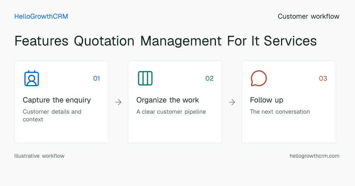 Customer workflow illustration for features quotation management for it services