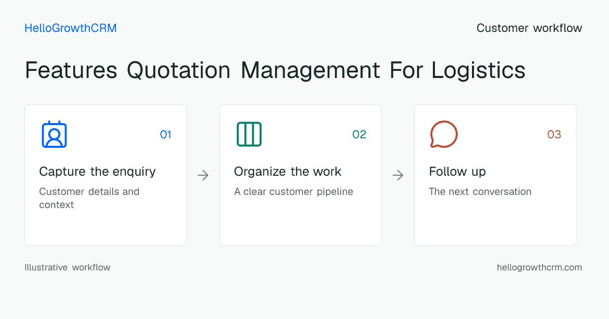 Customer workflow illustration for features quotation management for logistics