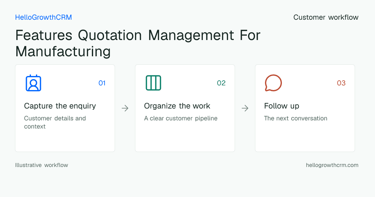 Customer workflow illustration for features quotation management for manufacturing