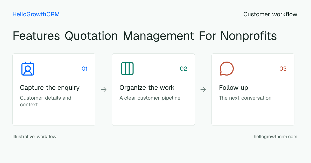 Customer workflow illustration for features quotation management for nonprofits