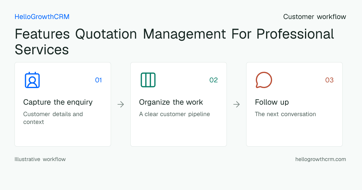 Customer workflow illustration for features quotation management for professional services