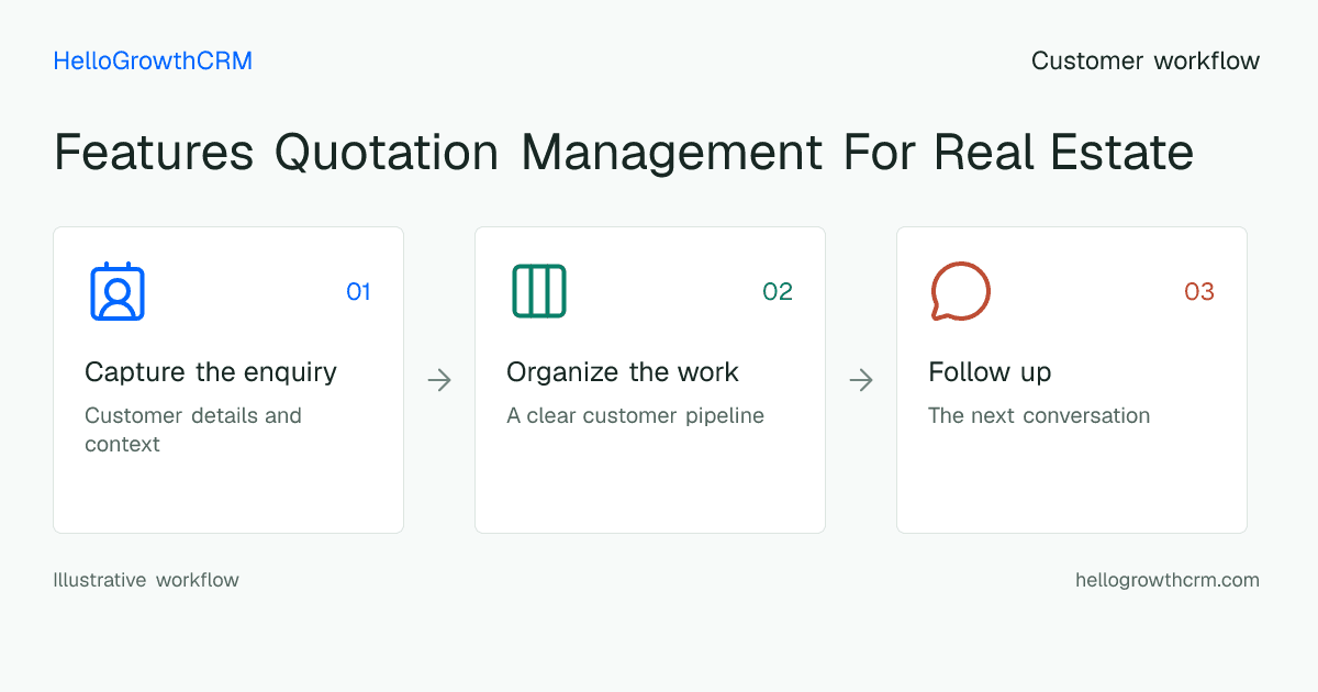 Customer workflow illustration for features quotation management for real estate