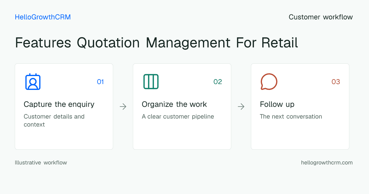 Customer workflow illustration for features quotation management for retail