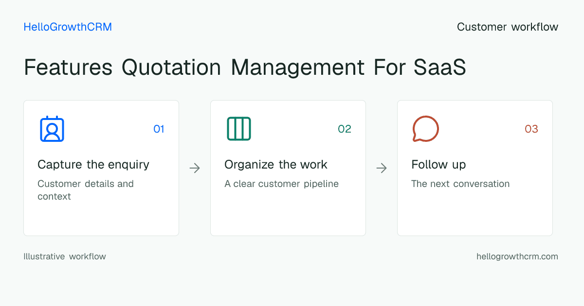 Customer workflow illustration for features quotation management for saas