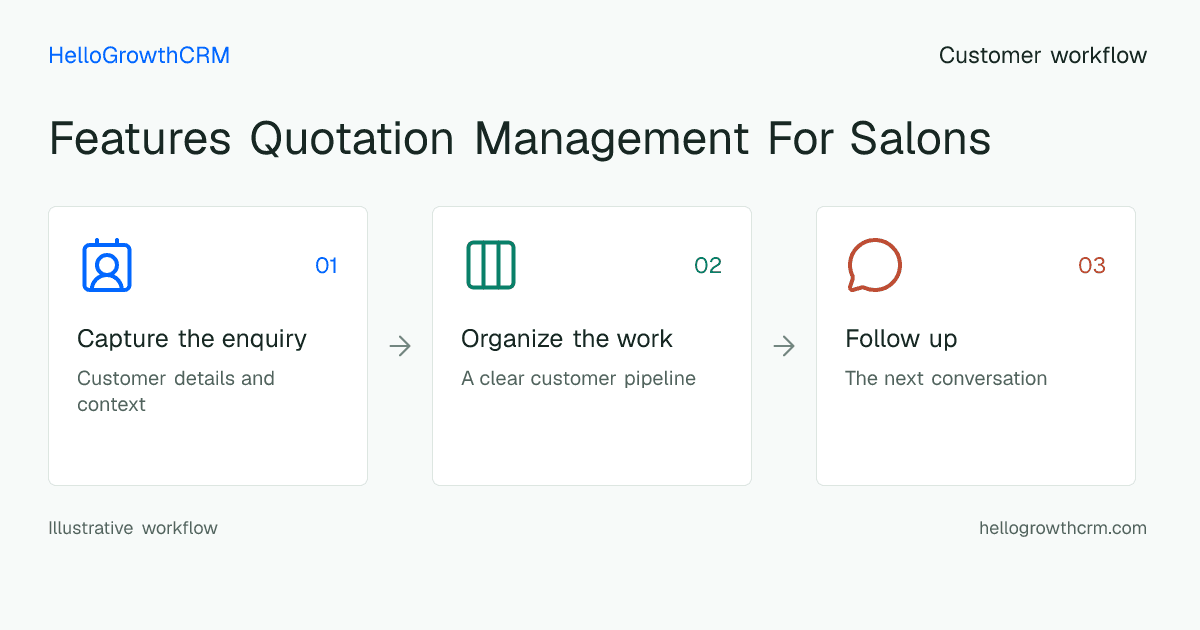 Customer workflow illustration for features quotation management for salons