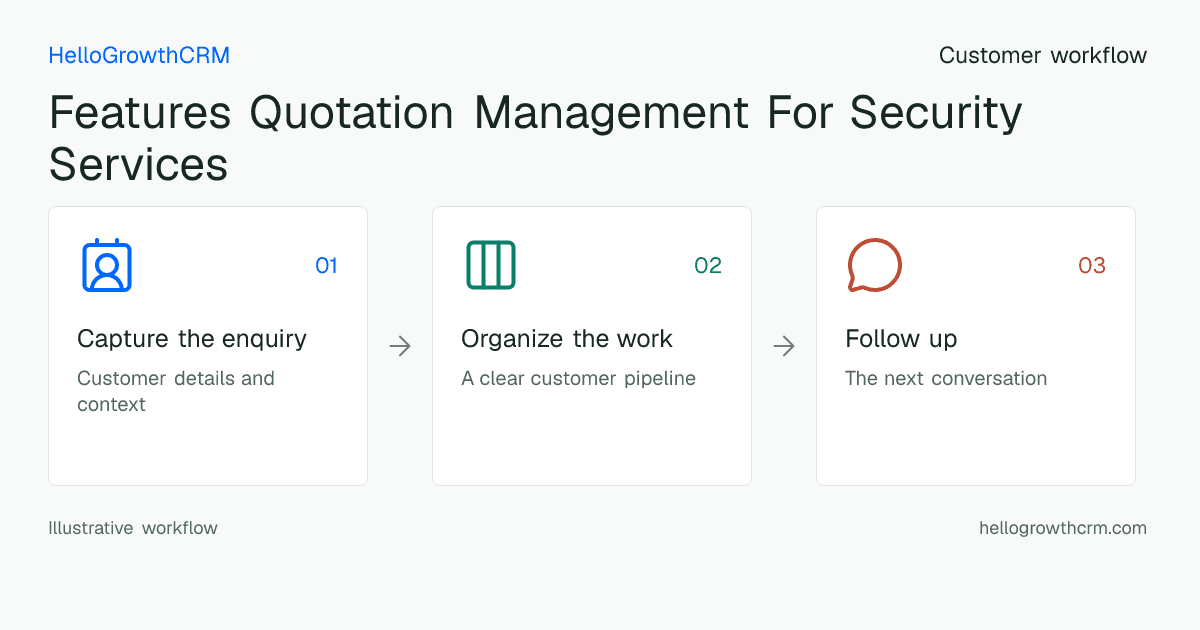 Customer workflow illustration for features quotation management for security services