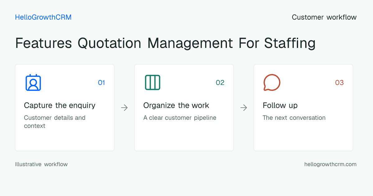 Customer workflow illustration for features quotation management for staffing