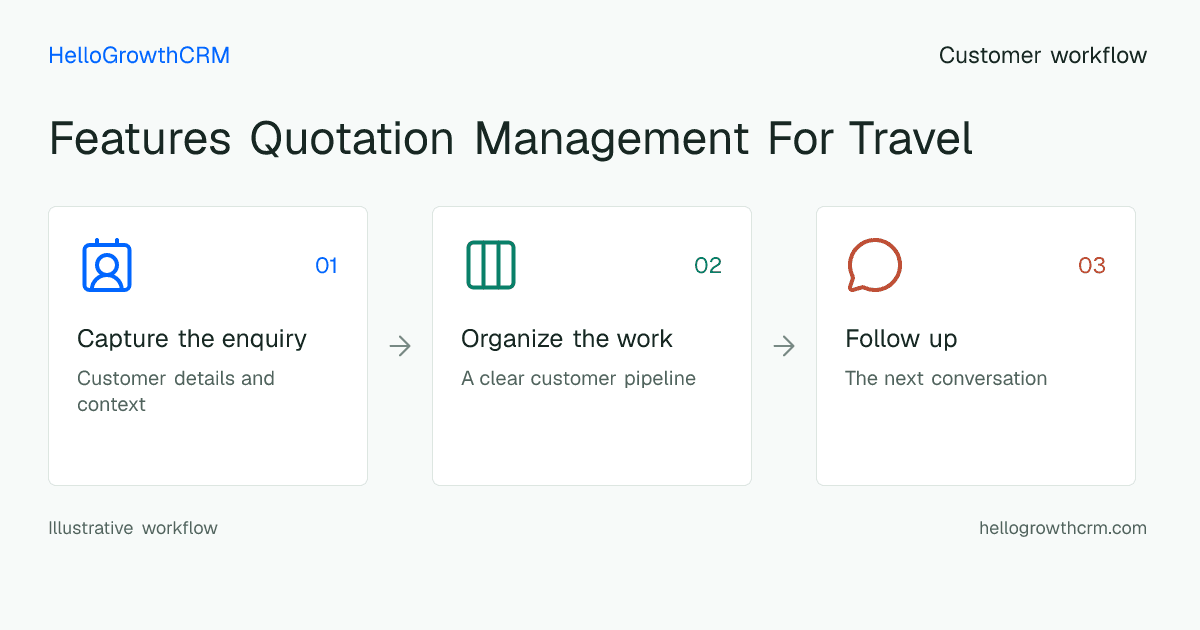 Customer workflow illustration for features quotation management for travel