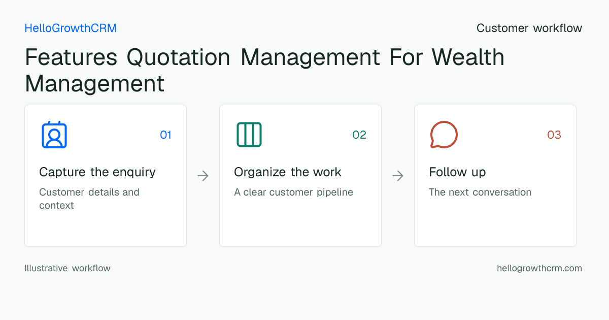 Customer workflow illustration for features quotation management for wealth management